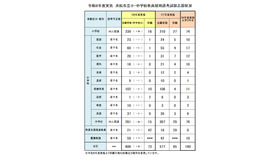令和8年度実施 浜松市立小・中学校教員採用選考試験志願状況