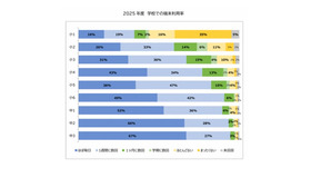 学校での端末利用率