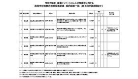 令和7年度 産業イノベーション人材育成等に資する高等学校等教育改革促進事業の採択結果（第2回申請に対する採択分まで）