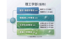 日本女子大学 「理工学部（仮称）」の2029年4月開設を構想