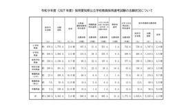 令和9年度（2027年度）採用愛知県公立学校教員採用選考試験の志願状況