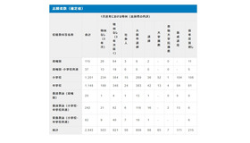 2027年度大阪市公立学校・幼稚園教員採用選考テスト：志願者数（確定値）