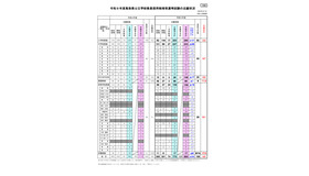 令和9年度鳥取県公立学校教員採用候補者選考試験の志願状況