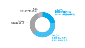 過去1年以内にメンタルの不調（強いストレス・不安・抑うつ等）を感じたことがありますか