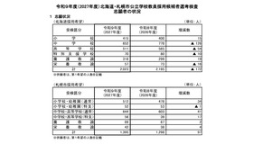 令和9年度（2027年度）北海道・札幌市公立学校教員採用候補者選考検査志願者の状況