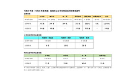 令和9年度（令和8年度実施）宮城県公立学校教員採用候補者選考
