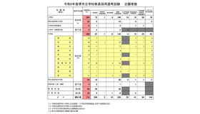 令和9年度堺市立学校教員採用選考試験の志願者数