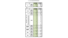さいたま市立学校教員採用選考試験志願状況