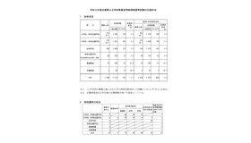 令和9年度兵庫県公立学校教員採用候補者選考試験の応募状況＜全体・特別選考＞