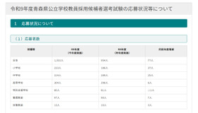 令和8年度青森県公立学校教員採用候補者選考試験の応募状況等