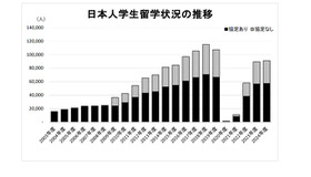 日本人学生留学状況の推移