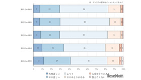 思春期の子供のいる家庭の主観的経済状況