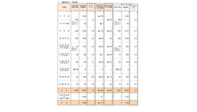 令和9年度大阪府公立学校教員採用選考テスト志願者状況 （総括表）