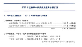 2027年度教員採用選考試験志願状況