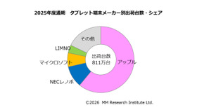 2025年度通期のタブレット端末メーカー別出荷台数シェア