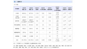 令和9年度（8年度実施）千葉県・千葉市公立学校教員採用候補者選考の志願状況