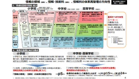 情報の領域（仮称）、情報・技術科（仮称） 、情報科の体系再整理の方向性