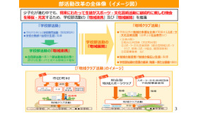 部活動改革の全体像（イメージ図）