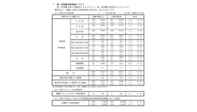 第1次試験合格者数