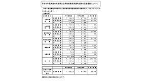 令和9年度（令和8年度実施）埼玉県公立学校教員採用選考試験の志願状況