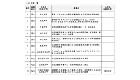 令和8年度「未来を先導する世界トップレベル大学院教育拠点創出事業」申請一覧