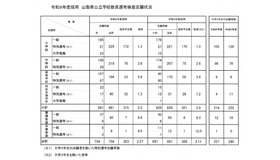 令和9年度採用 山梨県公立学校教員選考検査志願状況について