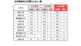 大学別の大学発ベンチャー数