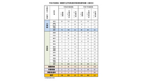 令和8年度実施　相模原市立学校教員採用候補者選考試験　応募状況