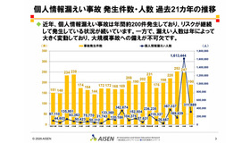 個人情報漏えい事故 発生件数・人数 過去21カ年の推移　(c) 2026 AISEN