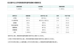令和8年度実施 名古屋市公立学校教員採用選考試験の受験