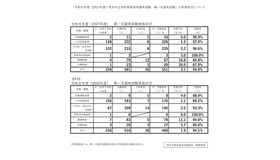 2027年度熊本市立学校教員採用選考試験 第一次選考試験の実施状況
