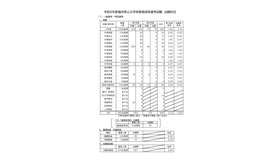 2027年度福井県公立学校教員採用選考試験の出願状況：一般選考・特別選考