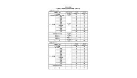 2027年度 新潟市立学校教員採用選考検査 出願状況