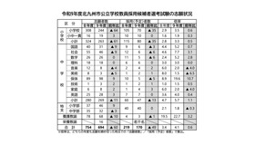 令和9年度 北九州市公立学校教員採用候補者選考試験の志願状況