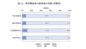 研究開発者の採用後の印象（学歴別）