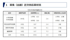 令和9年度採用　群馬県公立学校教員選考試験応募状況