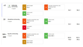 Sustainability Impact Ratings 2026、日本の大学TOP3