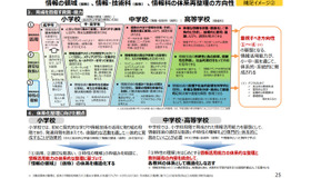 情報の領域（仮称）、情報・技術科（仮称）、情報科の体系再整理の方向性