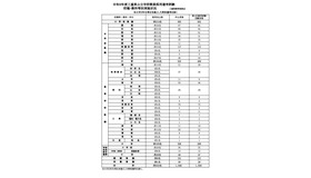 令和9年度三重県公立学校教員採用選考試験 校種・教科等別実施状況※大学3年生等を対象とした特別選考を除く