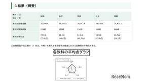 令和８年東京都立高等学校入学者選抜学力検査結果に関する調査結果（平均点）
