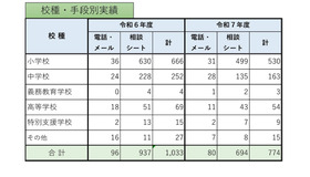 2025年度 教職員による性暴力等に関する相談実績