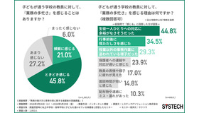 保護者の約7割が実感…教員の「多忙さ」。生徒対応にも余裕なし？