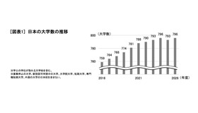 日本の大学数の推移
