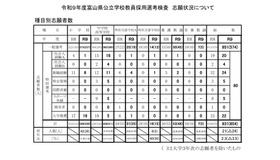 令和9年度富山県公立学校教員採用選考検査　志願状況について、種目別志願者数