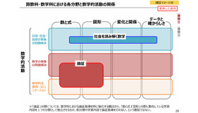 算数科・数学科における各分野と数学的活動の関係