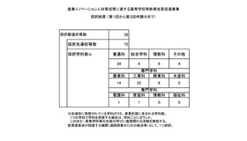 産業イノベーション人材育成等に資する高等学校等教育改革促進事業採択結果 （第1回から第3回申請分まで）