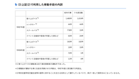 校外行事で利用した移動手段の内訳
