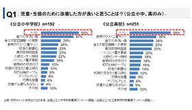 児童・生徒のために改善した方が良いと思うことは