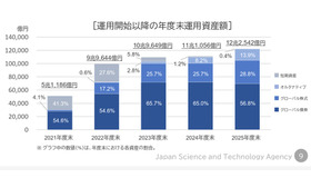運用開始以降の年度末運用資産額