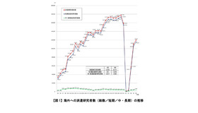 海外への派遣研究者数（総数／短期／中・長期）の推移
